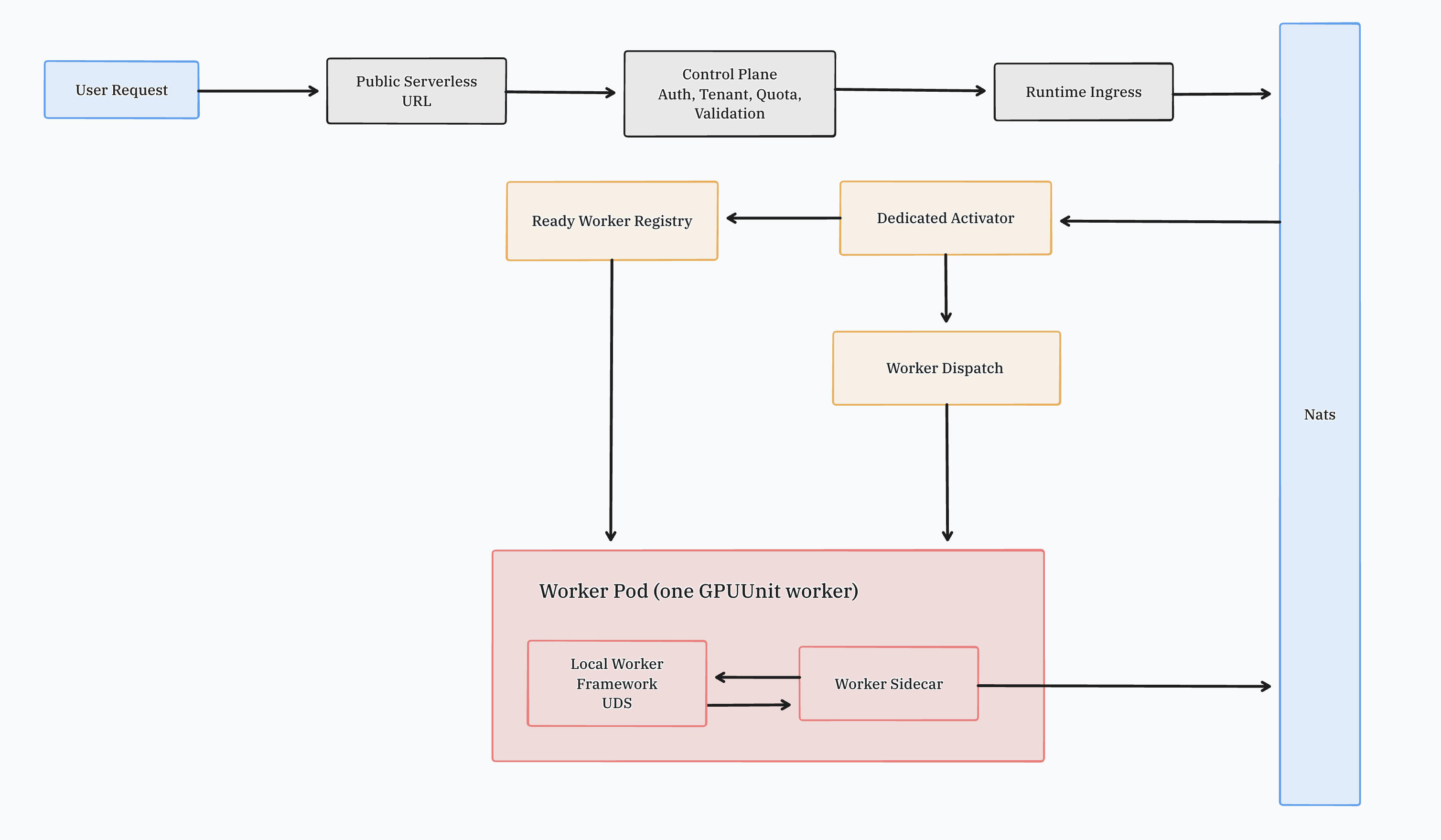 Serverless runtime architecture